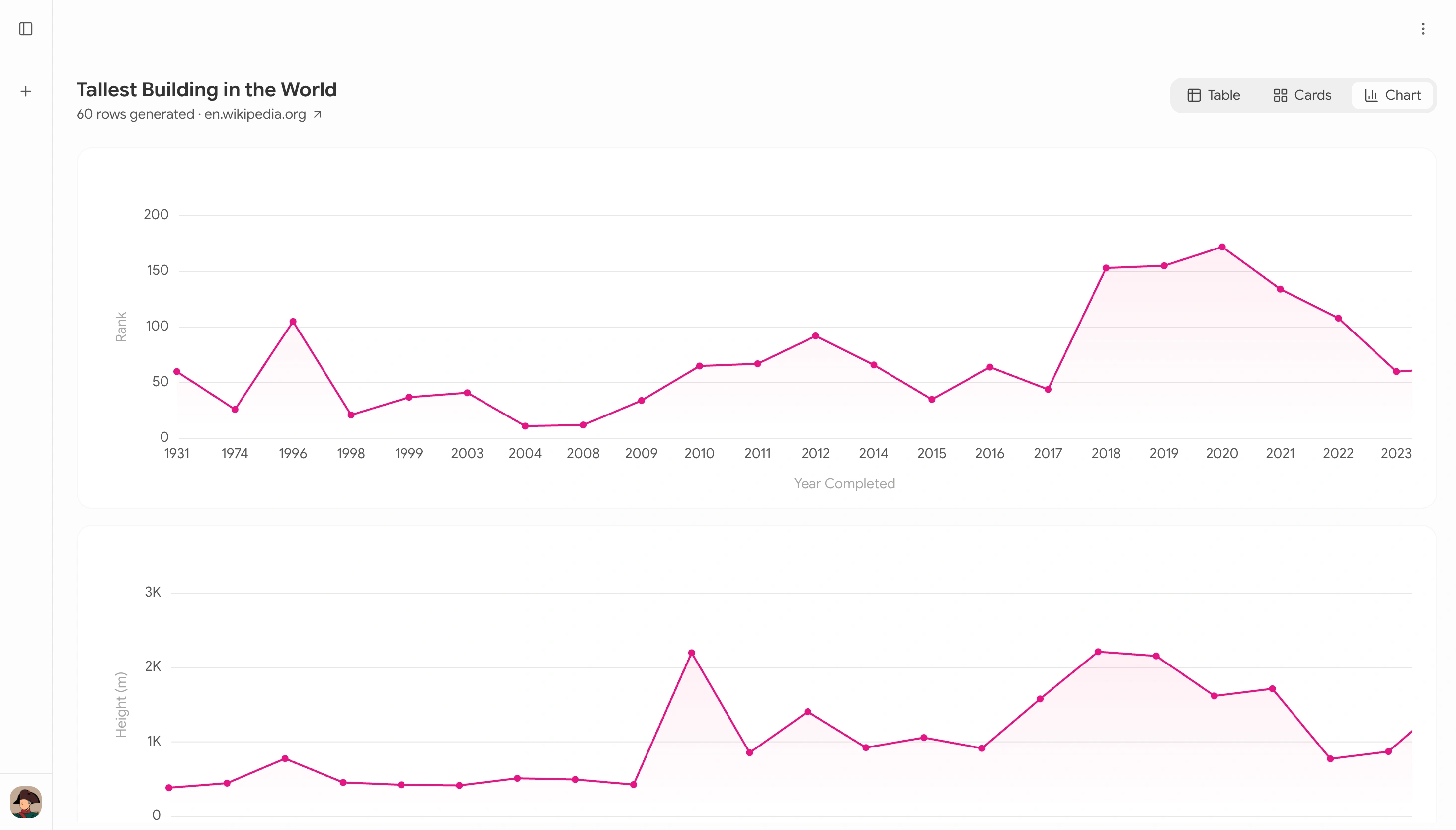 The same dataset shown as a chart