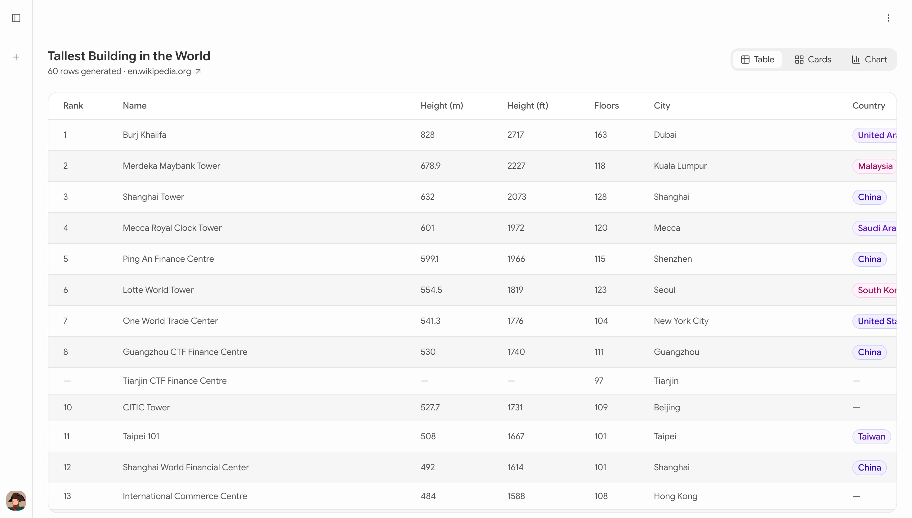The same dataset shown as a table